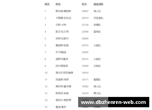 NBA现役球员总得分榜排名及其统计数据